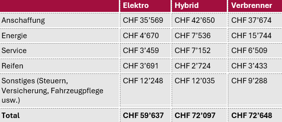 Tabelle Preise E-Autos